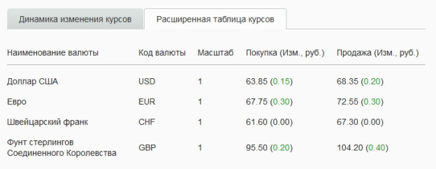 Доллар к рублю сегодня сбербанк россии